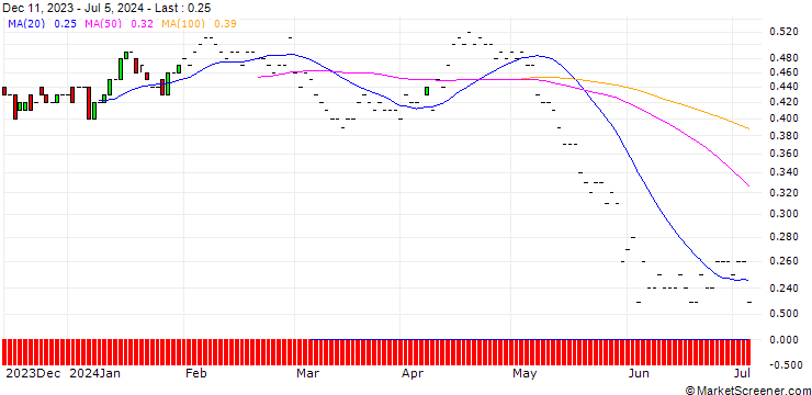 Chart BNP/PUT/HP INC./30/0.1/16.01.26