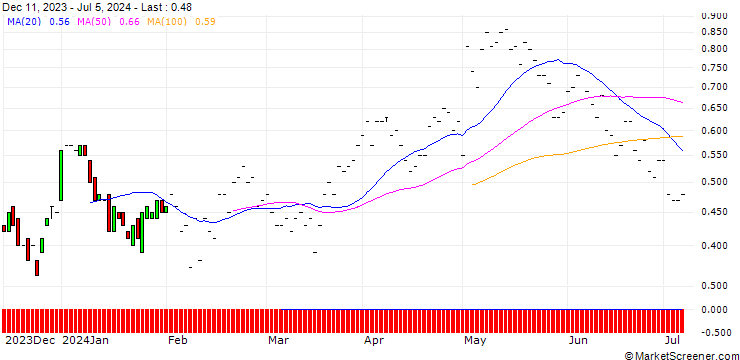 Chart BNP/CALL/KELLANOVA/60/0.1/19.12.25
