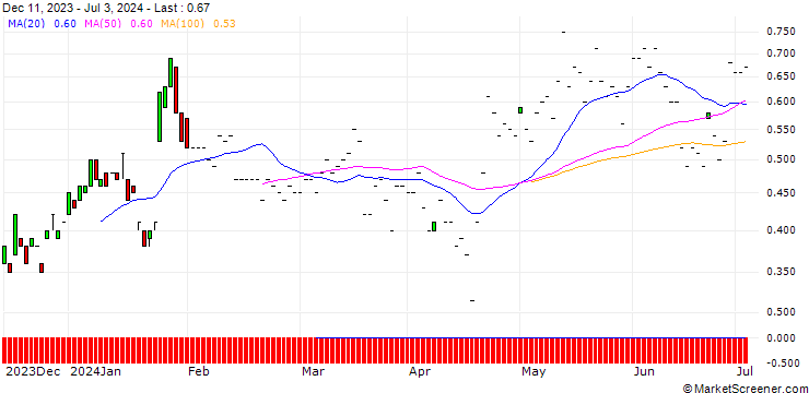 Chart BNP/CALL/NOKIA/3/1/20.09.24