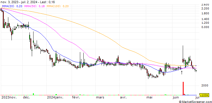 Chart SRIVARU Holding Limited