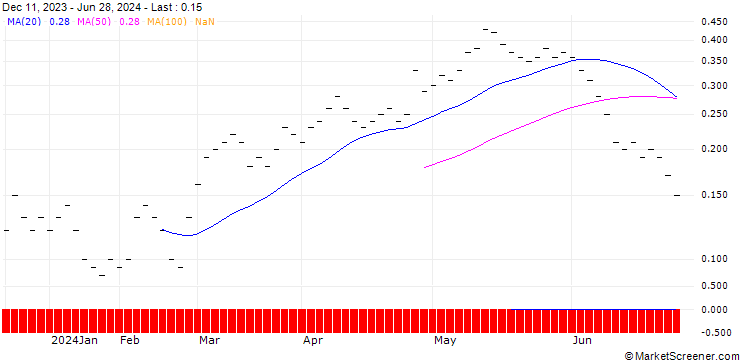 Chart ZKB/CALL/NORDEX/12/0.1/06.01.25