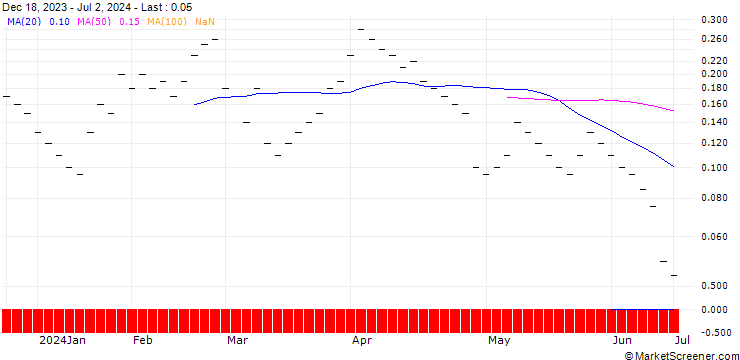 Chart ZKB/CALL/VOLKSWAGEN/140/0.05/06.01.25