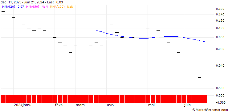 Chart ZKB/CALL/LANXESS/32/0.05/06.01.25