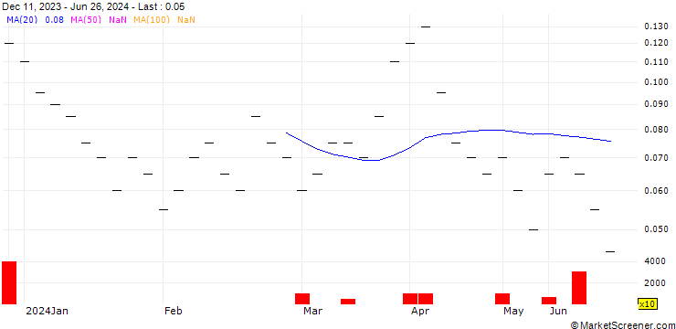 Chart ZKB/CALL/TUI AG/8/0.1/06.01.25