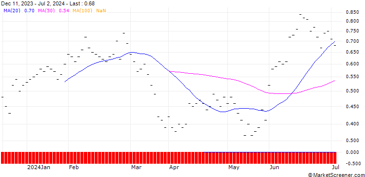 Chart ZKB/PUT/SIG GROUP/20/0.2/06.01.25