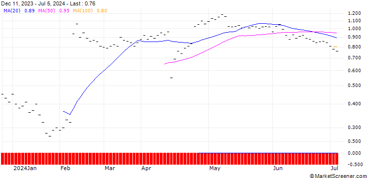 Chart ZKB/PUT/TEMENOS GROUP/76/0.05/06.01.25