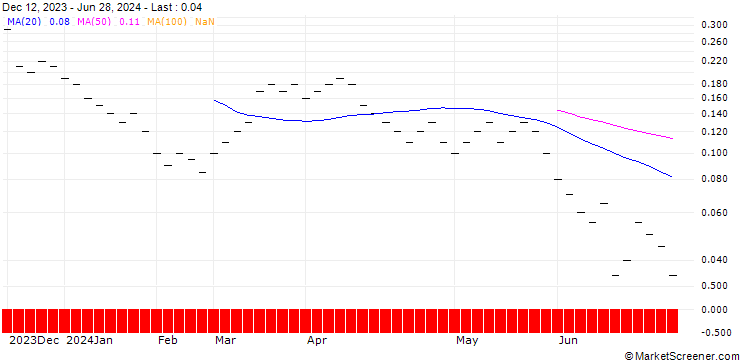 Chart ZKB/CALL/SIG GROUP/22/0.2/06.01.25