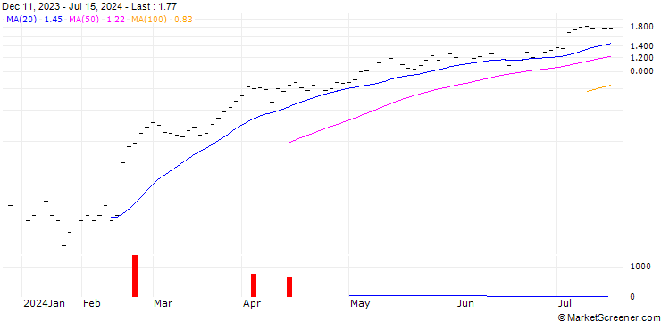 Chart ZKB/CALL/SULZER/100/0.05/06.01.25