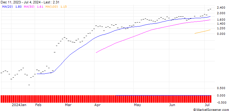 Chart ZKB/CALL/SULZER/88/0.05/27.09.24