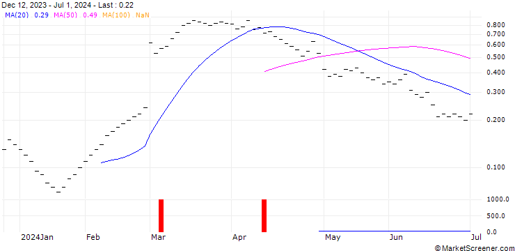 Chart ZKB/CALL/DAIMLER TRUCK HOLDING/40/0.1/06.01.25
