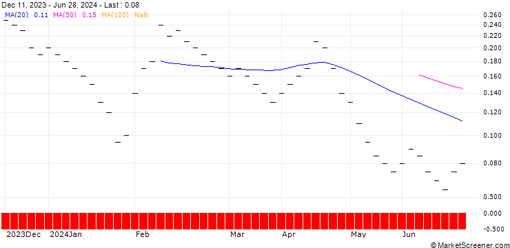 Chart ZKB/PUT/VONTOBEL HOLDING/44/0.1/06.01.25