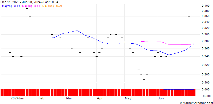 Chart ZKB/PUT/STADLER RAIL/28/0.1/06.01.25