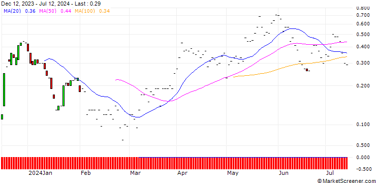 Chart JP MORGAN/CALL/ALCOA/40/0.1/20.09.24
