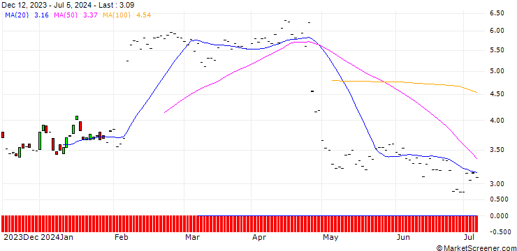 Chart JP MORGAN/PUT/SNAP/16/1/16.05.25