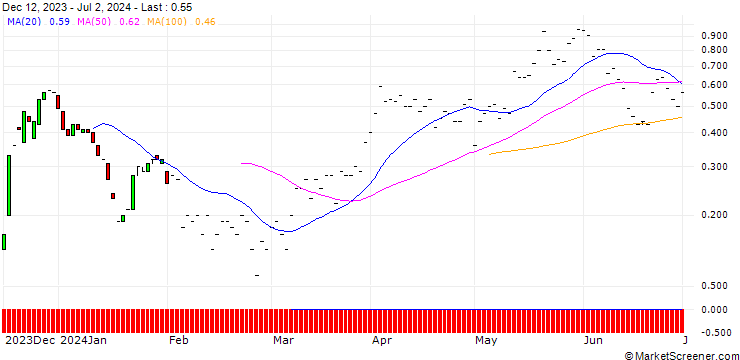Chart JP MORGAN/CALL/ALCOA/36/0.1/20.09.24