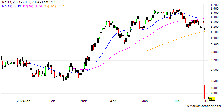 Chart SG/CALL/IBEX 35/10000/0.001/20.12.24