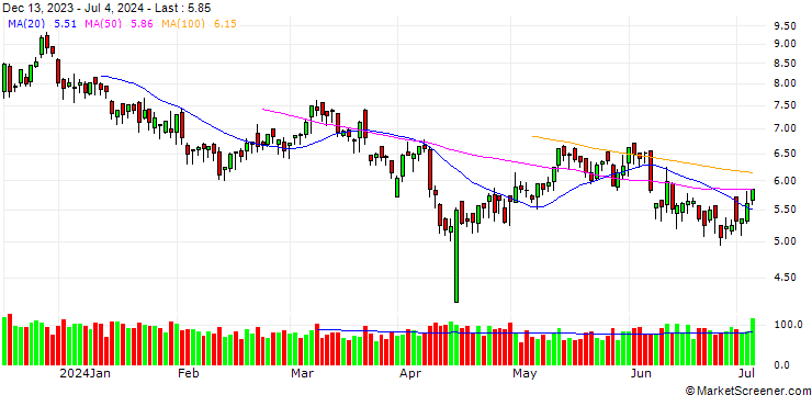 Chart UNICREDIT BANK/CALL/EUR/USD/1.03/100/18.12.24