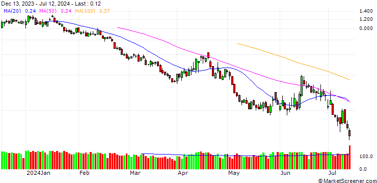 Chart UNICREDIT BANK/PUT/DAX/17500/0.001/20.09.24