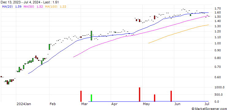 Chart JP MORGAN/CALL/BOSTON SCIENTIFIC/70/0.1/20.06.25