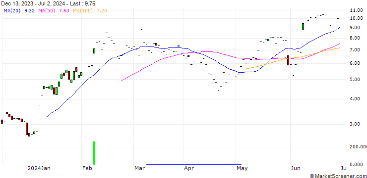 Chart JP MORGAN/CALL/CROWDSTRIKE HOLDINGS A/320/0.1/17.04.25