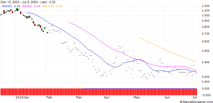 Chart JP MORGAN/PUT/FISERV/135/0.1/17.01.25