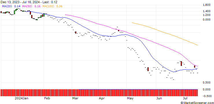 Chart JP MORGAN/PUT/QUALCOMM/135/0.1/17.01.25
