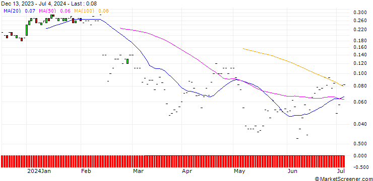 Chart JP MORGAN/PUT/LYFT INC. A/14/0.1/19.07.24