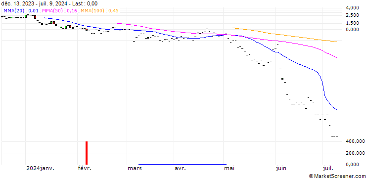 Chart JP MORGAN/PUT/CROWDSTRIKE HOLDINGS A/250/0.1/19.07.24