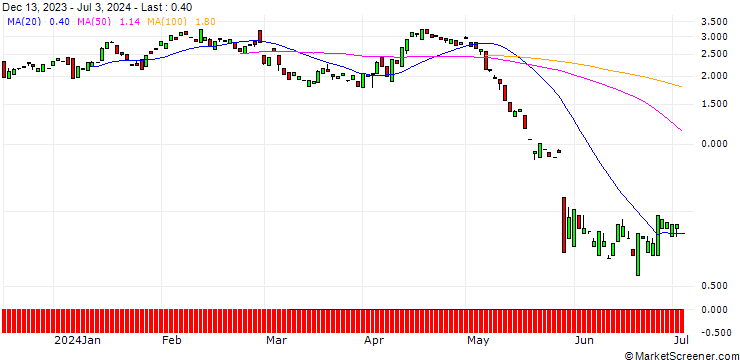 Chart MORGAN STANLEY PLC/PUT/HP INC./30/1/20.09.24