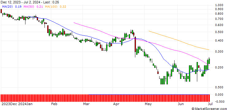 Chart SG/PUT/DANAHER/180/0.1/17.01.25