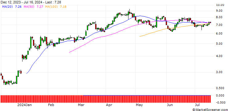 Chart SG/PUT/BOEING CO./260/0.1/17.01.25