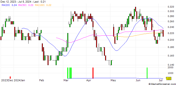 Chart SG/CALL/UBS/30/0.1/19.12.25
