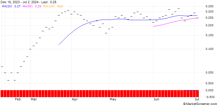 Chart UBS/CALL/HOLCIM/85.001/0.1/20.12.24