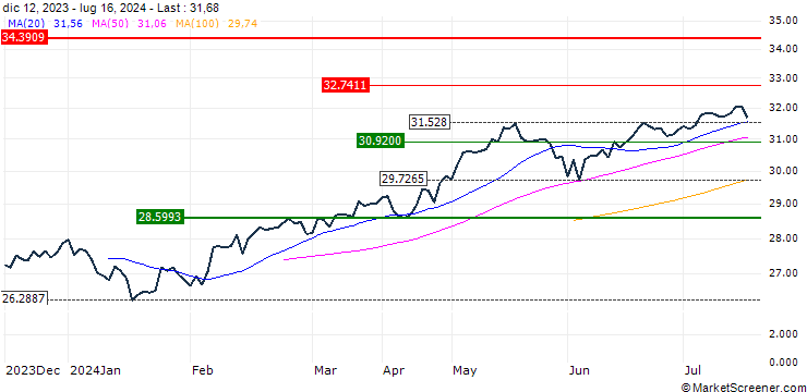 Chart AMUNDI MSCI EM ASIA UCITS ETF (C) - USD