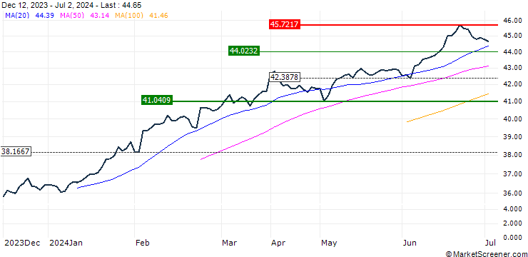 Chart Invesco S&P 500 QVM UCITS ETF Dist - USD