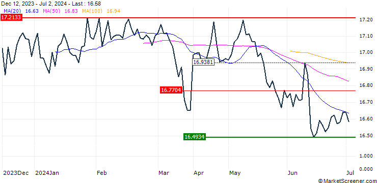 Chart Invesco US High Yield Fallen Angels UCITS ETF Dist - USD