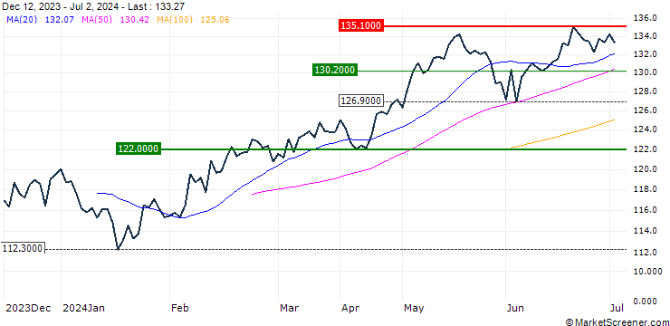 Chart UBS ETFs plc  MSCI AC Asia ex Japan SF UCITS ETF - USD
