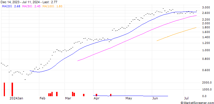 Chart ZKB/CALL/ABB LTD/38/0.2/27.06.25