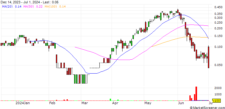 Chart SG/CALL/CRÉDIT AGRICOLE/15/0.5/20.09.24