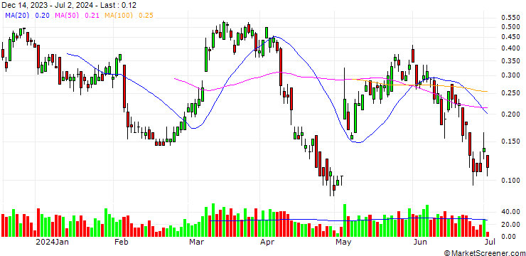Chart SG/CALL/UBS/30.5/0.5/20.09.24