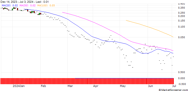 Chart JP MORGAN/PUT/MARTIN MARIETTA MATERIALS/480/0.01/19.07.24