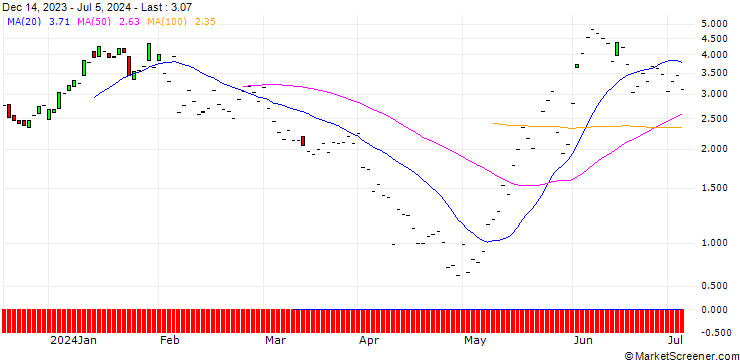 Chart JP MORGAN/CALL/VERTEX PHARMACEUTICALS/440/0.1/19.07.24