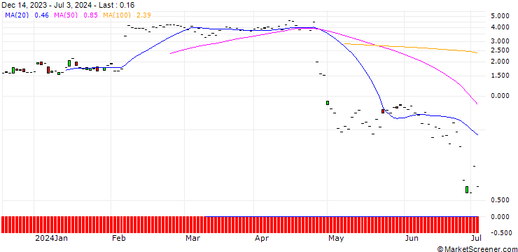 Chart JP MORGAN/PUT/SNAP/15/1/19.07.24