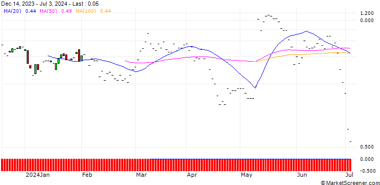 Chart JP MORGAN/CALL/METTLER-TOLEDO INTL/1450/0.01/19.07.24