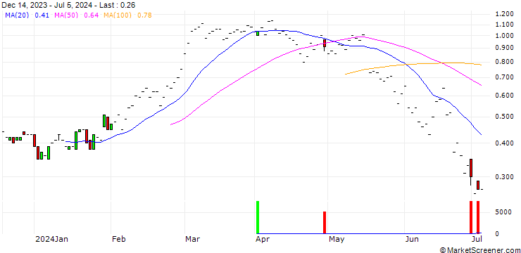 Chart JP MORGAN/CALL/MARTIN MARIETTA MATERIALS/510/0.01/19.07.24