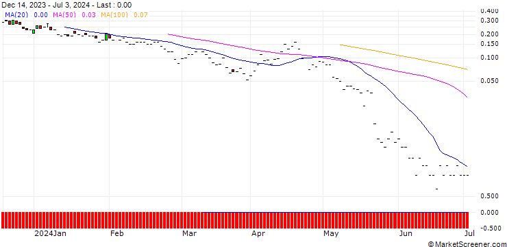 Chart JP MORGAN/PUT/TJX COMPANIES/86/0.1/19.07.24