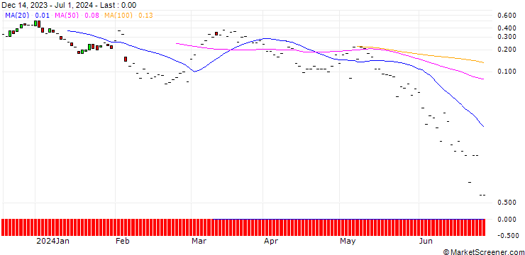 Chart JP MORGAN/CALL/FMC CORP/75/0.1/19.07.24