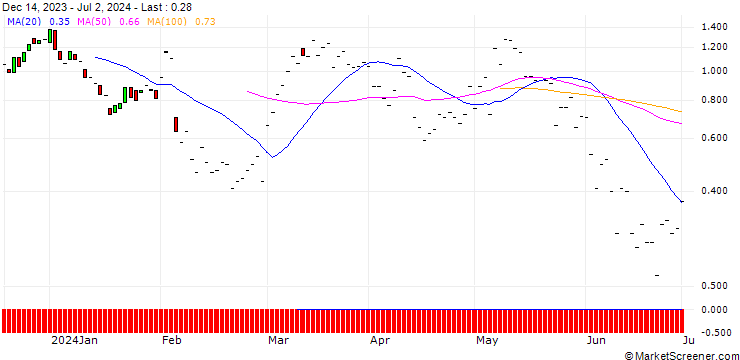 Chart JP MORGAN/CALL/FMC CORP/55/0.1/19.07.24