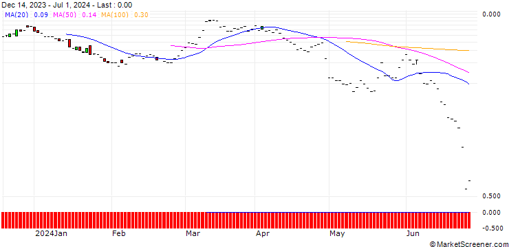 Chart JP MORGAN/CALL/DAQO NEW ENERGY ADR/22.5/0.1/19.07.24