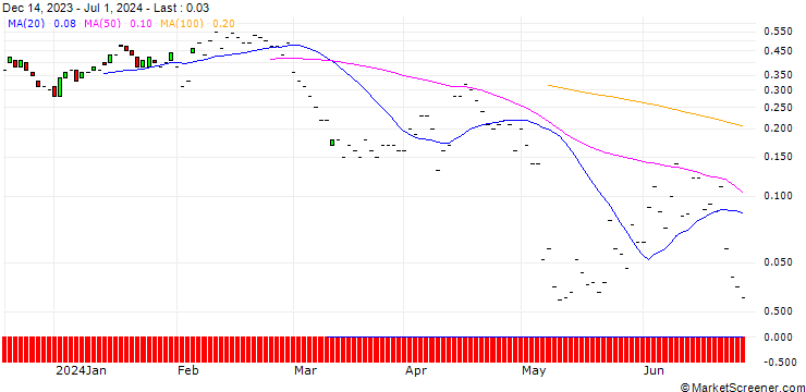 Chart JP MORGAN/PUT/FMC CORP/50/0.1/19.07.24